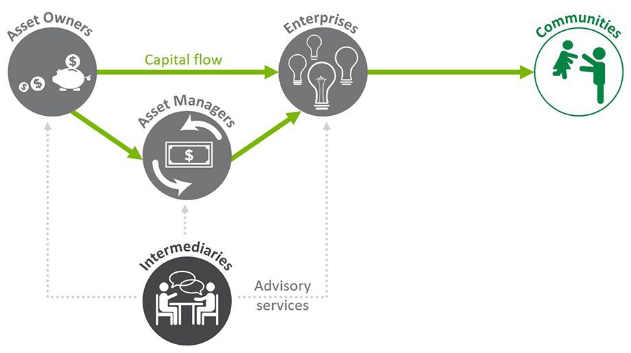 Impact investing stakeholder graphic