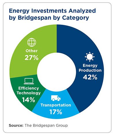 Chart: energy investments analyzed