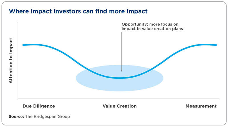 Graphic: Where impact investors can find more impact