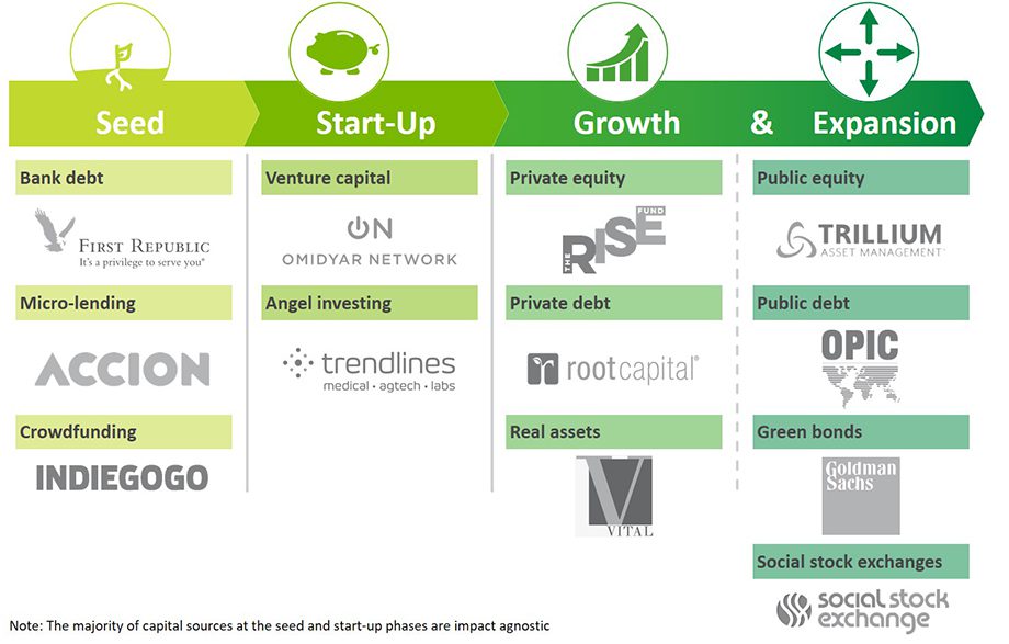 Impact investing owners and managers graphic
