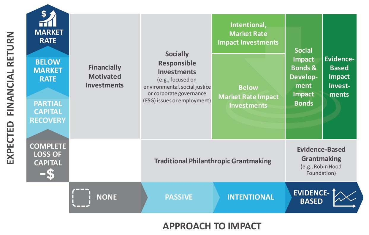 Expected financial return with approach to impact chart