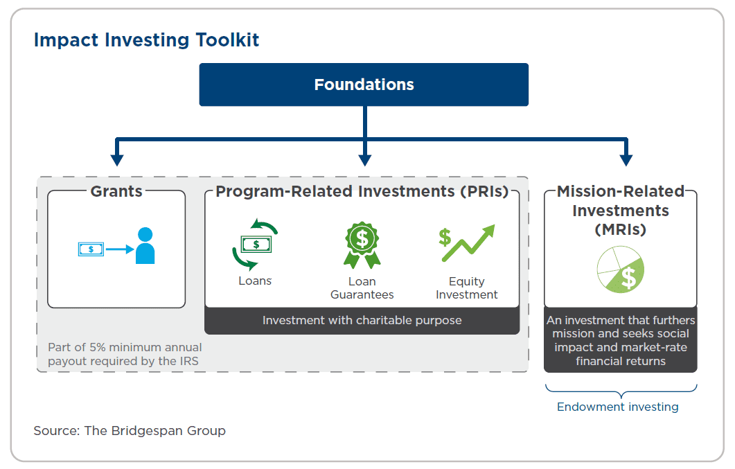 Impact Investing Toolkit chart