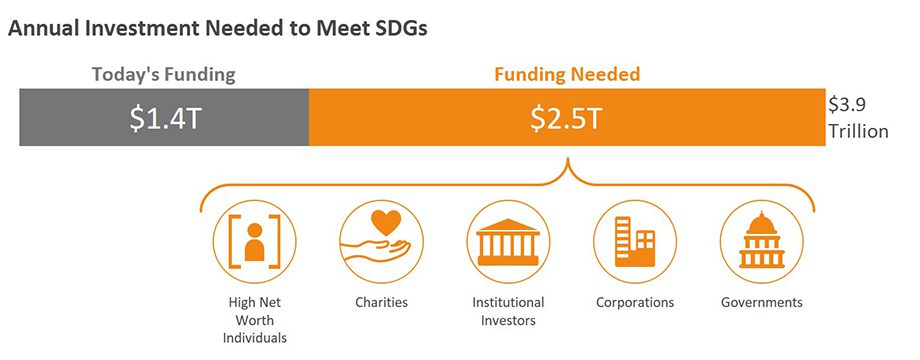 Annual Investment Needed to Meet SDGs graphic